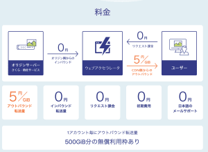 使用樱花(sakura.ad.jp)的CDN服务体验小结